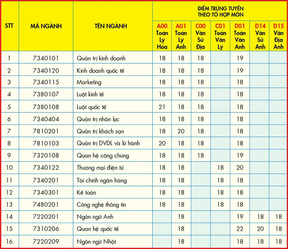 Trường ĐH Kinh tế Tài chính điểm trúng tuyển từ 18-22 điểm  ảnh 2