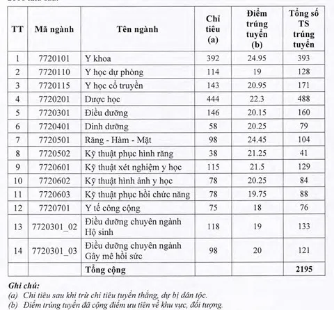 Ngày 6-8, một số trường đại học tại TPHCM công bố điểm chuẩn ảnh 3
