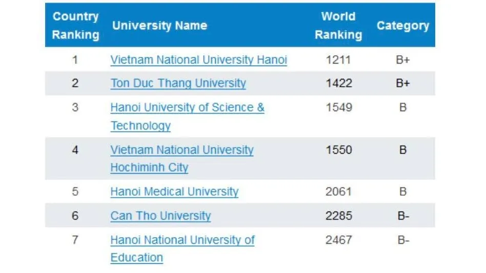 Việt Nam có 7 trường ĐH vào tốp những ĐH hàng đầu thế giới  ảnh 2