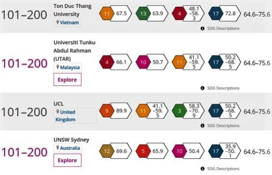  Một trường đại học của Việt Nam được THE xếp hạng 101-200 đại học có ảnh hưởng toàn cầu ảnh 1