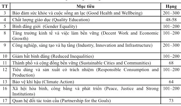  Một trường đại học của Việt Nam được THE xếp hạng 101-200 đại học có ảnh hưởng toàn cầu ảnh 2