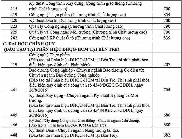 Điểm chuẩn đánh giá năng lực Đại học Quốc gia TP HCM tăng mạnh - 1