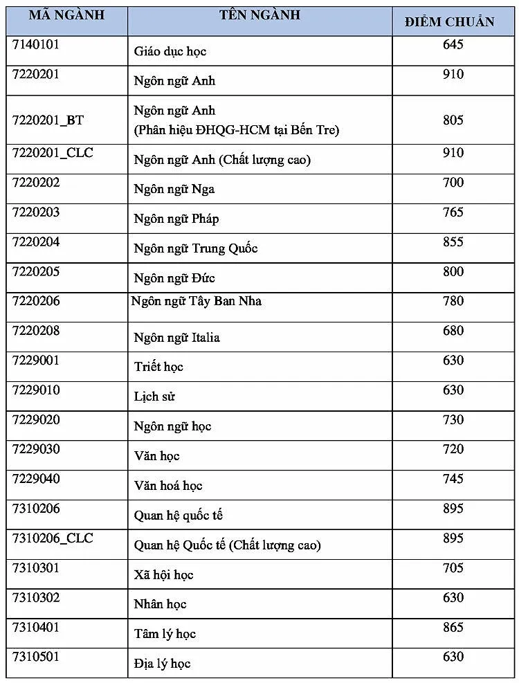 Điểm chuẩn đánh giá năng lực Đại học Quốc gia TP HCM tăng mạnh - 3