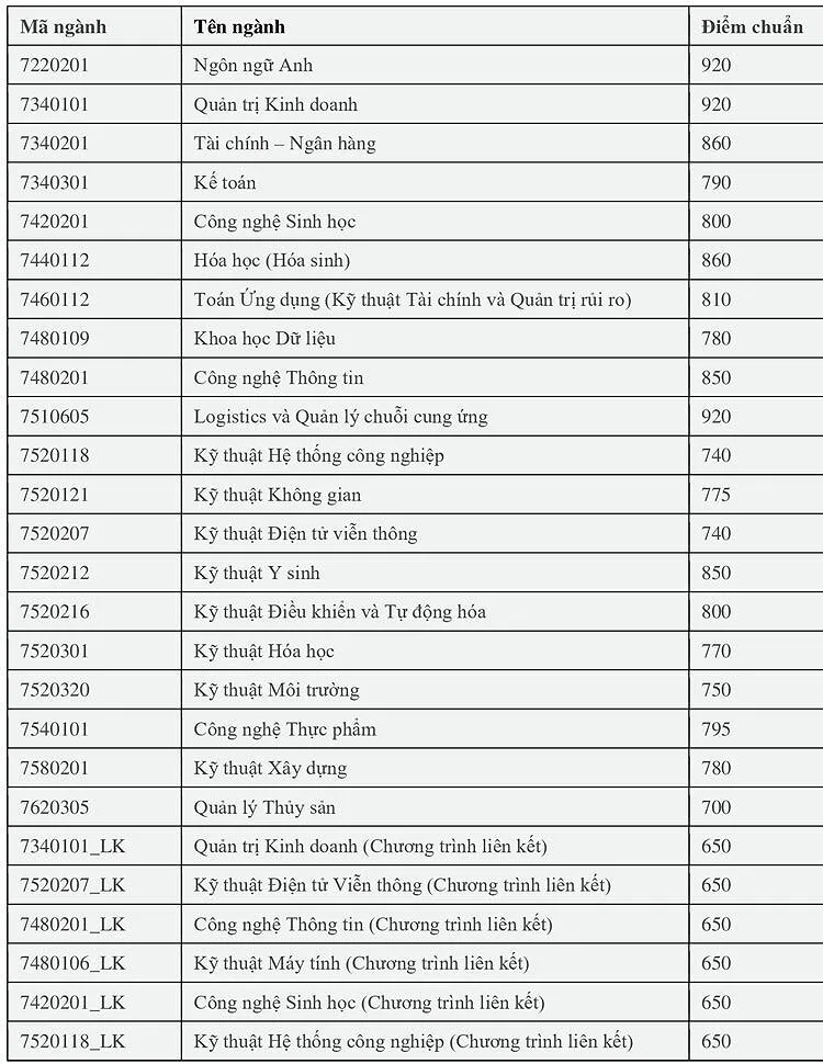 Điểm chuẩn đánh giá năng lực Đại học Quốc gia TP HCM tăng mạnh - 8