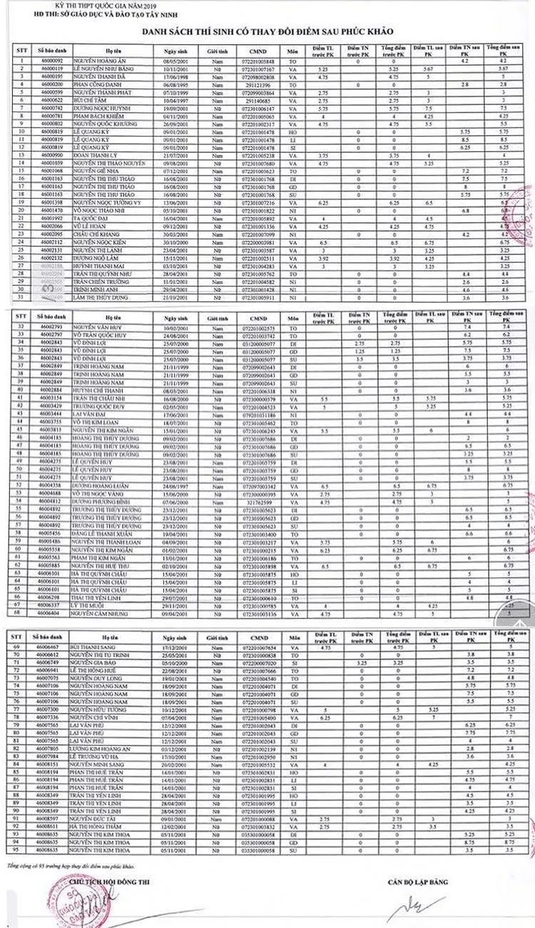 Vụ “Phát hiện nhiều bài thi trắc nghiệm bất thường”: Nhiều bài từ 0 tăng lên 8,75 điểm sau phúc khảo ảnh 1