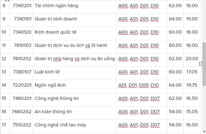 Các trường đại học bắt đầu công bố điểm chuẩn  ảnh 3