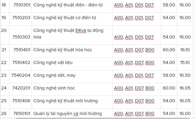 Các trường đại học bắt đầu công bố điểm chuẩn  ảnh 4