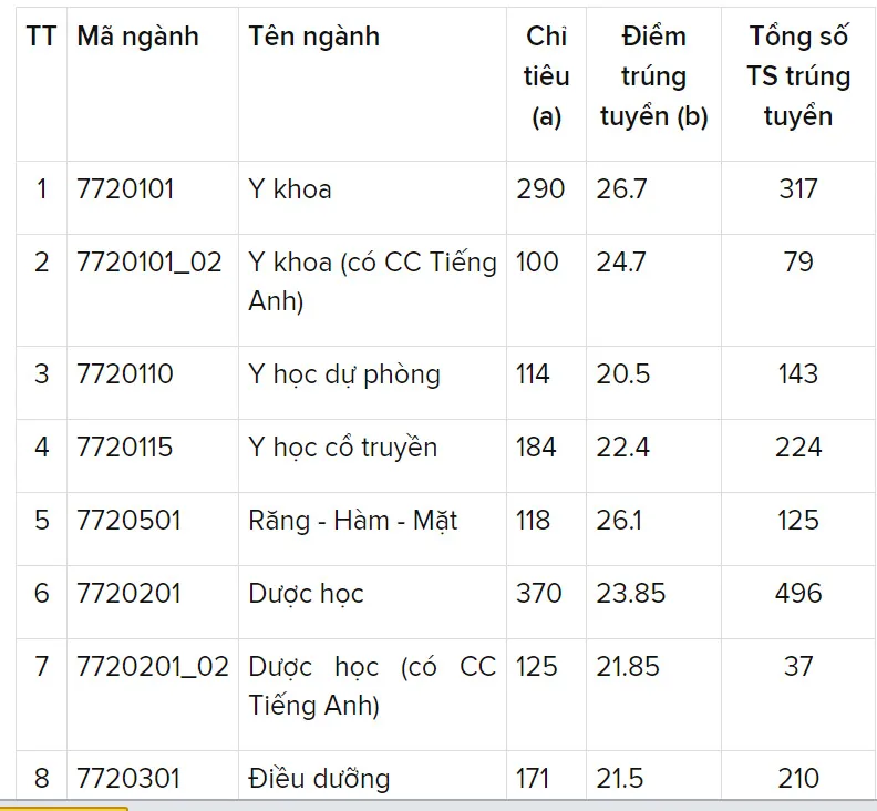 Trường ĐH Y dược TPHCM có điểm chuẩn cao nhất là 26,7 điểm ảnh 1