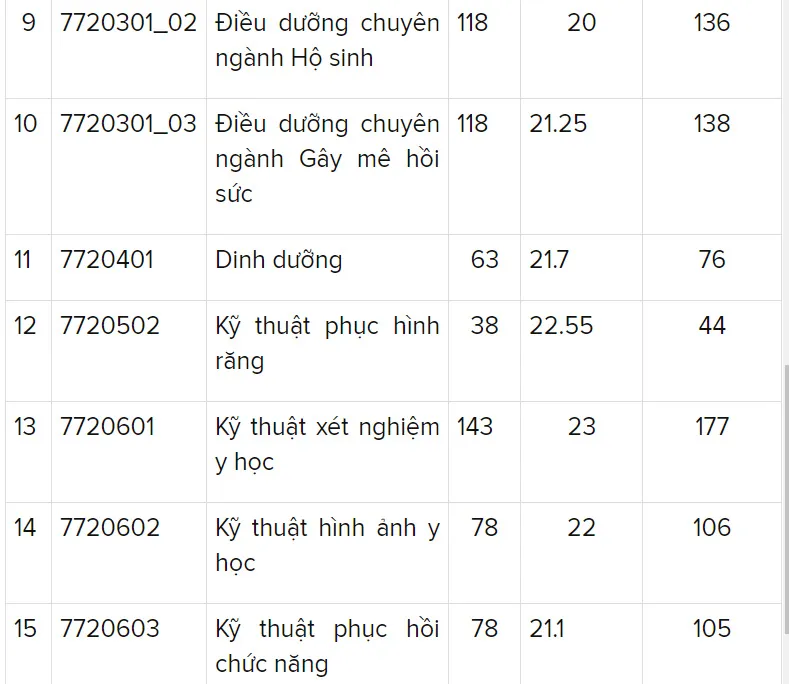 Trường ĐH Y dược TPHCM có điểm chuẩn cao nhất là 26,7 điểm ảnh 2