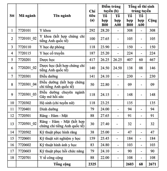 17 giờ hôm nay 16-9, các trường đại học hoàn tất công bố điểm chuẩn ảnh 4