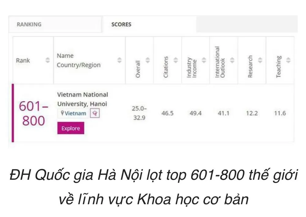2 Đại học Quốc gia dẫn đầu cả nước về khoa học cơ bản, khoa học sự sống ảnh 2