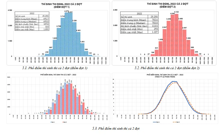 Công bố kết quả thi đánh giá năng lực đợt 2: Bài thi cao nhất đạt 1.107 điểm  ảnh 2