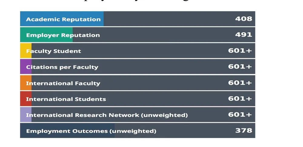 ĐH Quốc gia TPHCM vào top 801-1.000 các đại học tốt nhất thế giới ảnh 1