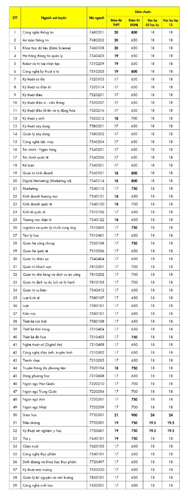 Trường đại học đầu tiên công bố điểm chuẩn ảnh 1