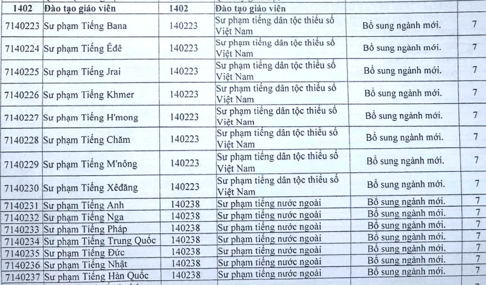 Nhiều ngành sư phạm sẽ được đổi tên và dùng chung một mã ngành .jpg