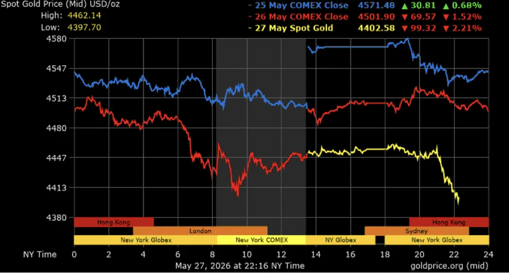 Biểu đồ giá vàng trong phiên giao dịch ngày 27-5. Ảnh: GOLD PRICE 