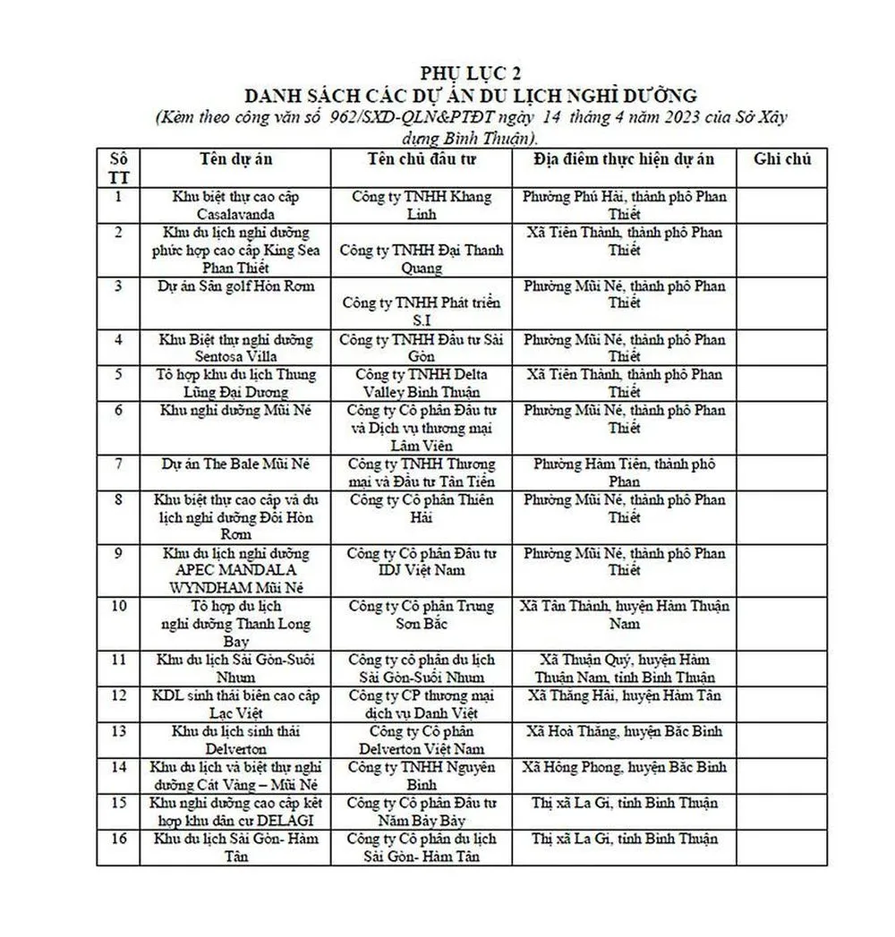 16 dự án du lịch nghỉ dưỡng tại tỉnh Bình Thuận chưa đủ điều kiện kinh doanh 16 dự án du lịch nghỉ dưỡng tại tỉnh Bình Thuận chưa đủ điều kiện kinh doanh