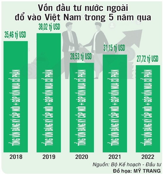 Foreign investment in Vietnam for the last five years