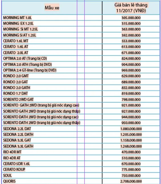 Tháng 11-2017, Kia Việt Nam  tiếp tục xác lập bảng giá bán thấp nhất ảnh 1