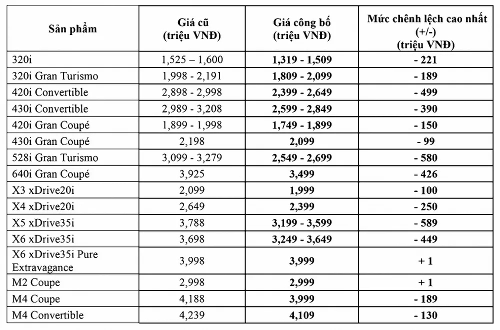 THACO chính thức công bố giá bán lô xe  BMW nhập khẩu đầu tiên tại Việt Nam ảnh 2