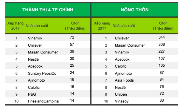 Vinamilk tiếp tục dẫn đầu là thương hiệu được lựa chọn nhiều nhất tại Việt Nam ảnh 1