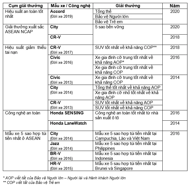 Honda Accord và Honda City giành 4 giải thưởng lớn tại Lễ trao giải ASEAN NCAP Grand Prix Awards 2020 ảnh 3