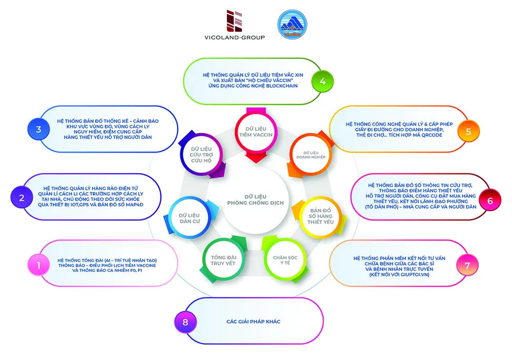 Vicoland Group đề xuất tặng ứng dụng công nghệ hỗ trợ chống dịch