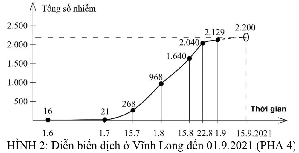 Các khả năng diễn biến dịch Covid-19 tới cuối tháng 9-2021 ở 20 tỉnh, thành phố phía Nam ảnh 2