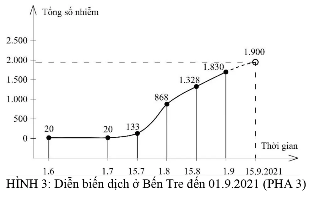 Các khả năng diễn biến dịch Covid-19 tới cuối tháng 9-2021 ở 20 tỉnh, thành phố phía Nam ảnh 3