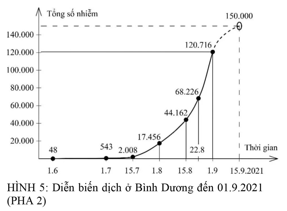 Các khả năng diễn biến dịch Covid-19 tới cuối tháng 9-2021 ở 20 tỉnh, thành phố phía Nam ảnh 5
