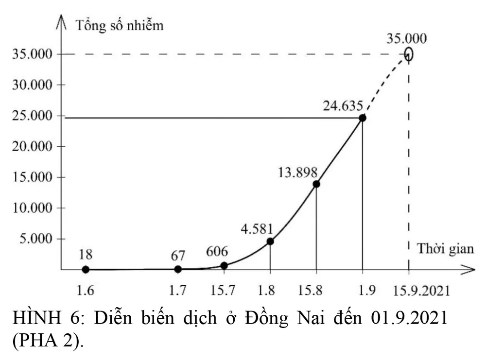 Các khả năng diễn biến dịch Covid-19 tới cuối tháng 9-2021 ở 20 tỉnh, thành phố phía Nam ảnh 6