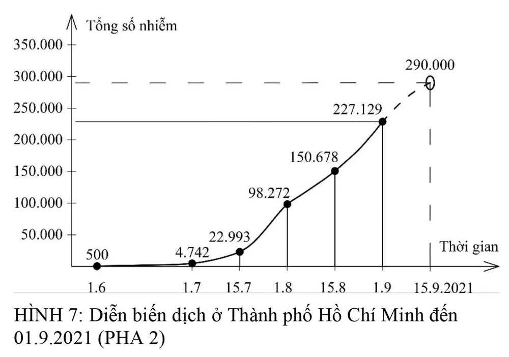 Các khả năng diễn biến dịch Covid-19 tới cuối tháng 9-2021 ở 20 tỉnh, thành phố phía Nam ảnh 7