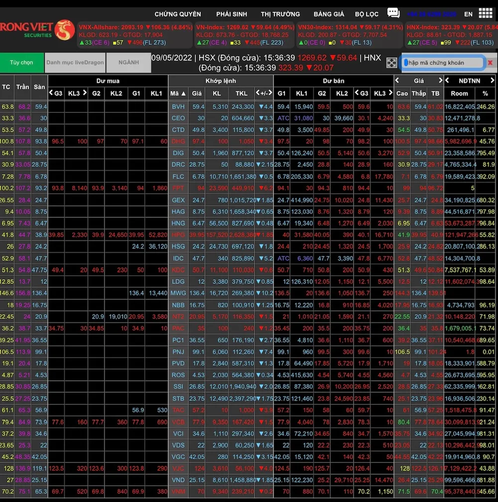Bán tháo trên toàn thị trường, VN-Index giảm gần 60 điểm ảnh 1