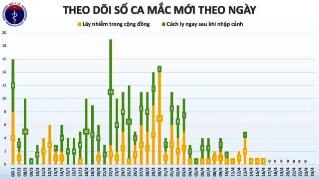 Việt Nam 8 ngày liền không có người mắc mới Covid-19 ảnh 1