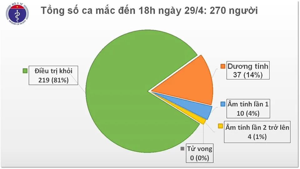 Thêm 2 bệnh nhân dương tính trở lại với virus SARS-CoV-2 ảnh 1