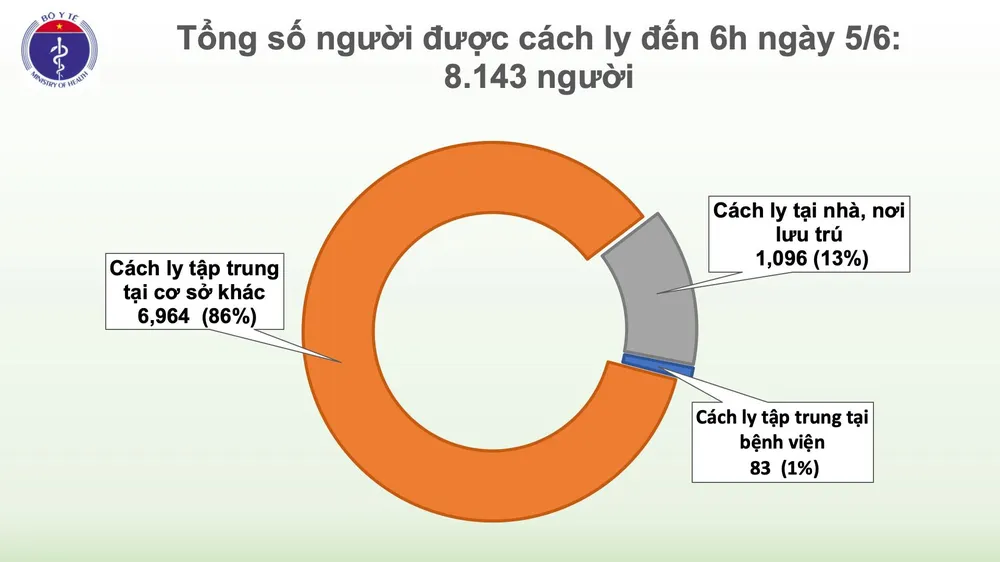 Tròn 50 ngày không có lây nhiễm Covid-19 trong cộng đồng, sức khỏe của bệnh nhân 91 khả quan ảnh 2