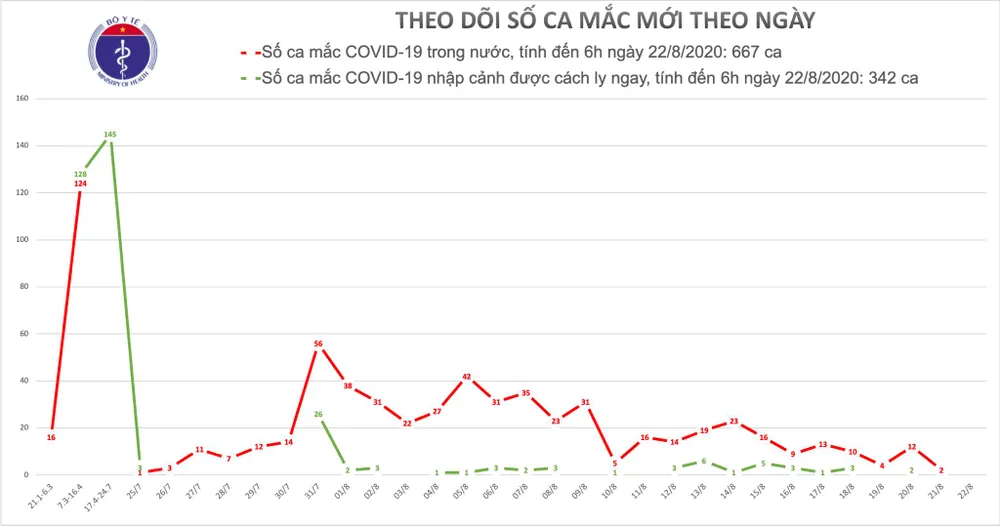 Trong vòng 12 giờ qua cả nước không ghi nhận thêm ca mắc mới Covid-19 ảnh 1
