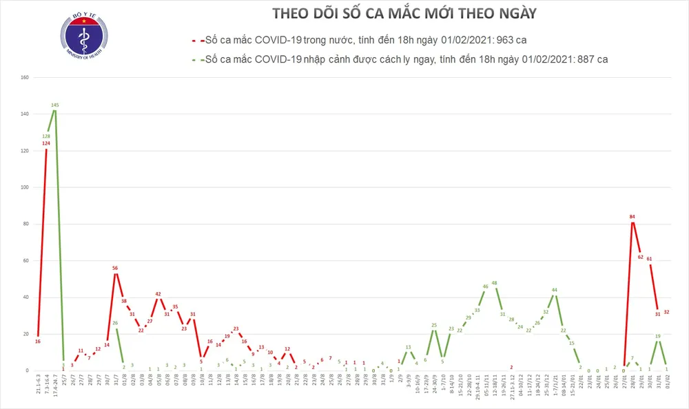 Thêm 31 người mắc mới Covid-19, tỉnh Bình Dương có ca lây nhiễm đầu tiên ảnh 1