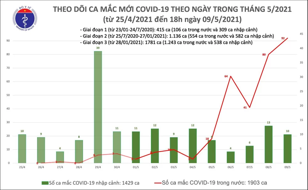 Tối 9-5, cả nước có thêm 87 ca mắc Covid-19 ảnh 1