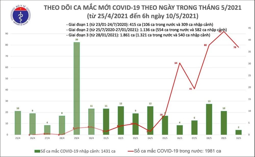 Sáng 10-5, cả nước có thêm 80 người mắc Covid-19 với nhiều ca chưa rõ nguồn lây ảnh 2