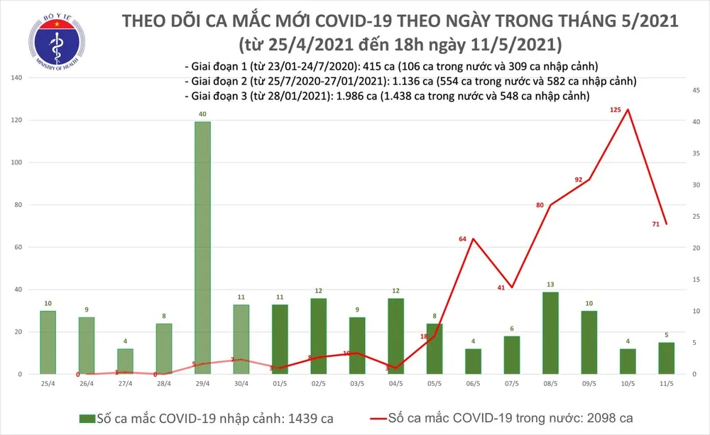 Tối 11-5, cả nước có thêm 30 ca mắc Covid-19 ảnh 2
