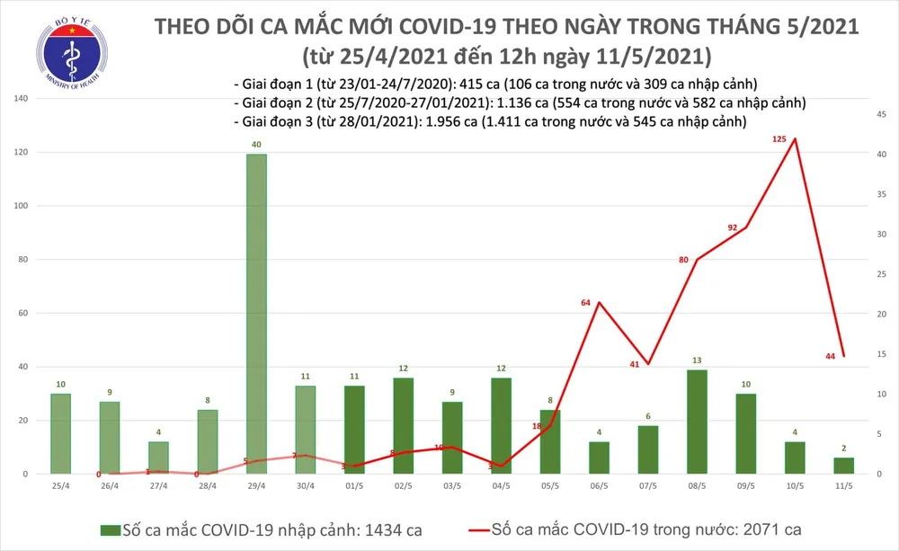 Trưa 11-5, cả nước có thêm 18 ca mắc Covid-19 tại 6 tỉnh, thành ảnh 2