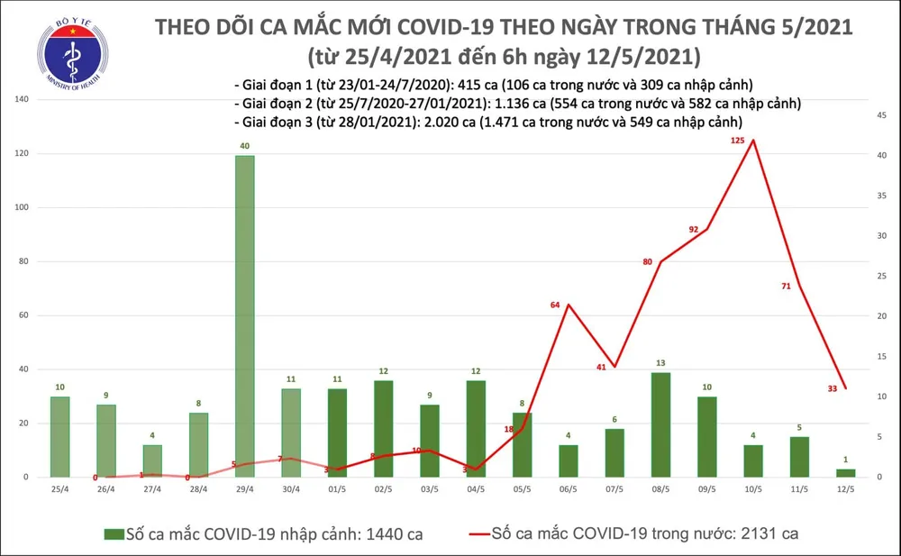 Sáng nay 12-5, cả nước có thêm 34 ca mắc Covid-19 ảnh 1