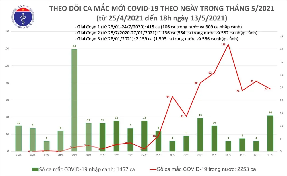 Tối 13-5, cả nước ghi nhận 31 ca mắc mới Covid-19  ảnh 2