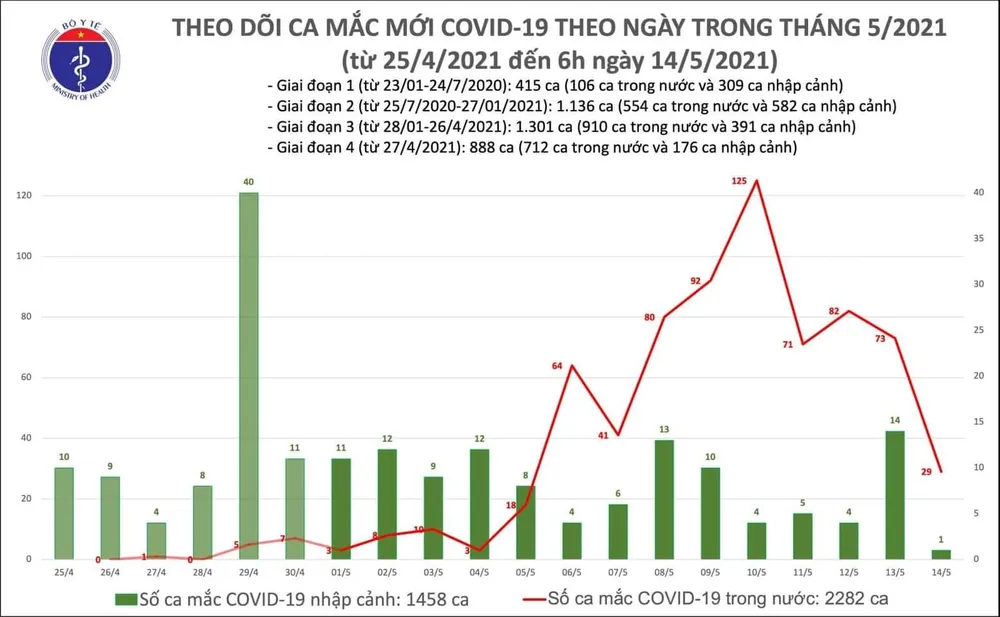 Sáng nay 14-5, có 30 ca mắc Covid-19 tại 2 bệnh viện và 5 tỉnh, thành       ảnh 2
