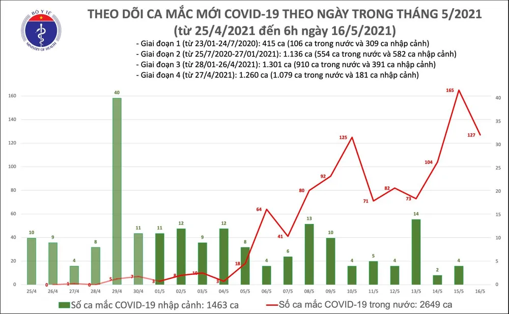 Sáng nay 16-5, có 127 ca mắc Covid-19 trong nước ảnh 2