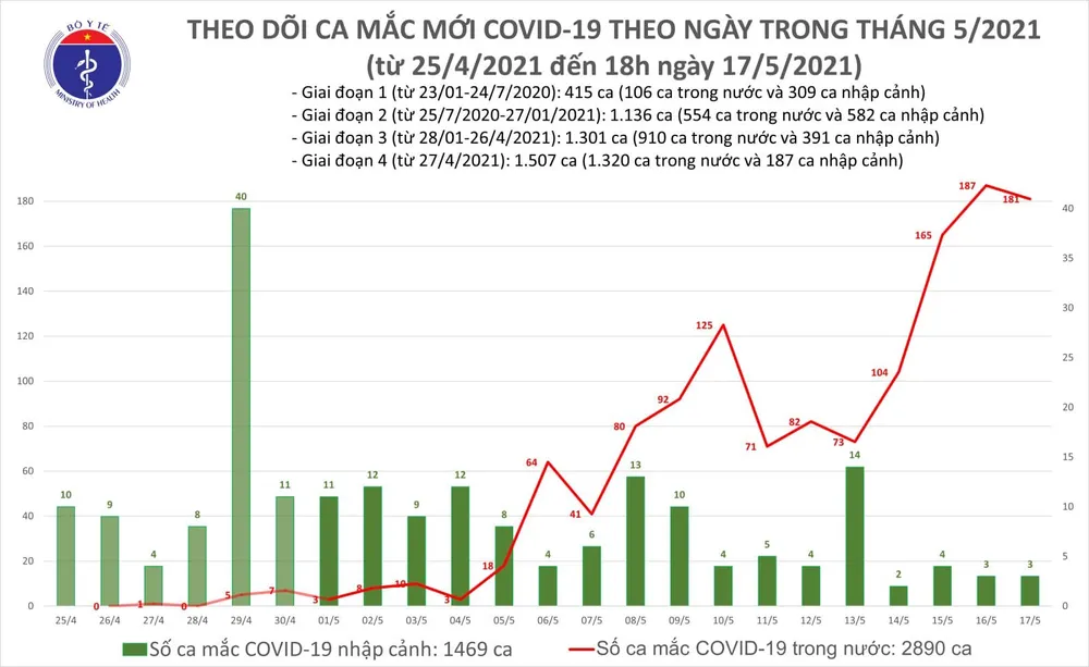 Tối 17-5, thêm 117 ca mắc Covid-19 ảnh 2