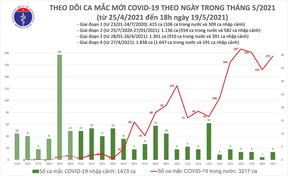 Tối 19-5, dịch Covid-19 tăng vọt thêm 111 ca mắc ảnh 2