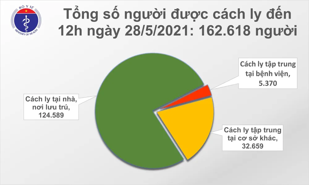 Trưa 28-5, cả nước thêm 40 ca mắc Covid-19 và 43 bệnh nhân khỏi bệnh ảnh 2