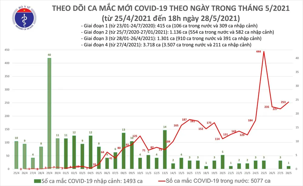 Tối 28-5, số ca mắc Covid-19 ở TPHCM chỉ sau Bắc Giang ảnh 2